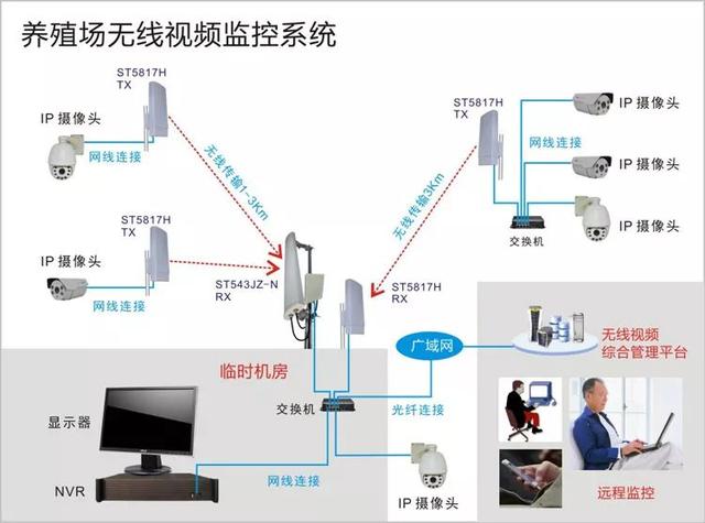 無(wú)線(xiàn)遠(yuǎn)程監(jiān)控系統(tǒng)能用在什么地方？