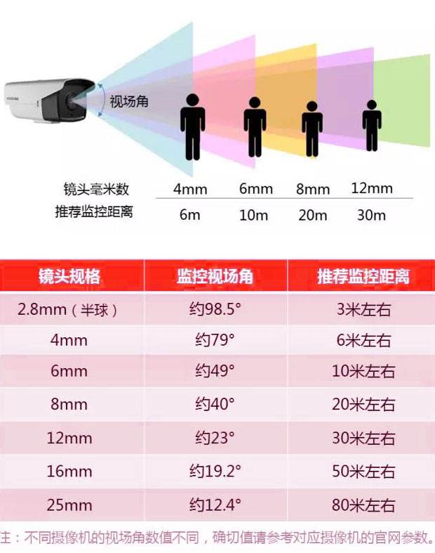 監(jiān)控?cái)z像頭鏡頭的毫米數(shù)如何選擇