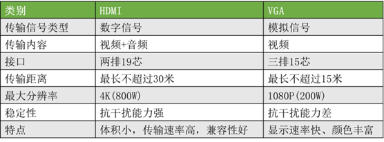 硬盤錄像機(jī) 顯示器 VGA HDMI 