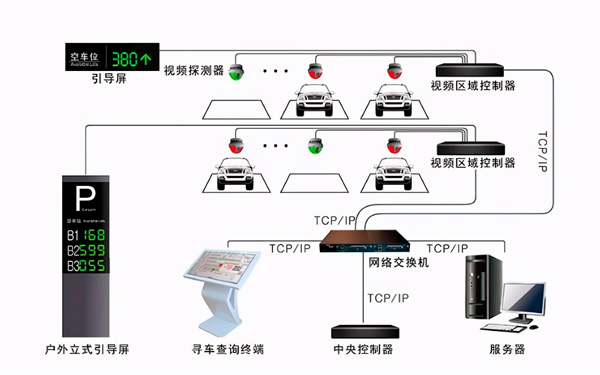 商場(chǎng)停車(chē)位引導(dǎo)系統(tǒng)原理